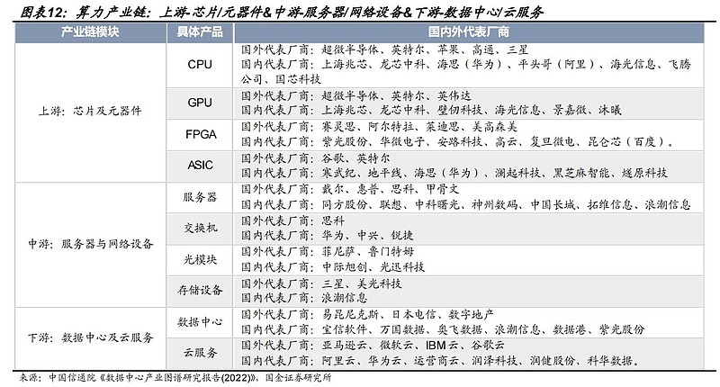 算力研究框架产业链全梳理