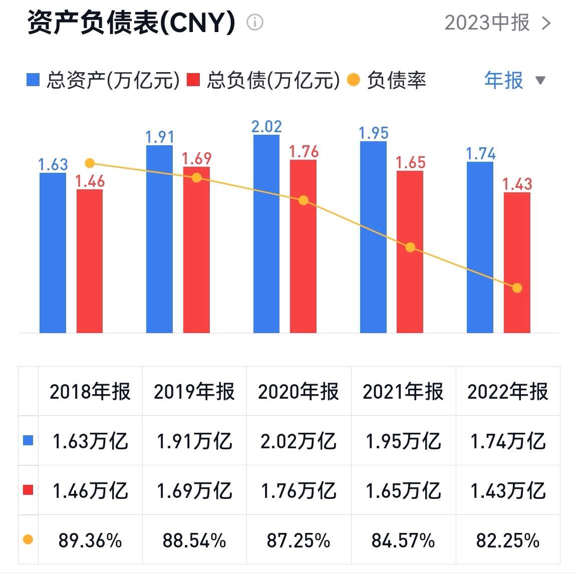 闲聊几家地产公司资产负债表第一家公司，地产危机后负债越来越多，那么没什么好说的，这家公司一直是骗子，财报是假的，老板已经进去了。第二家公司，地产危...