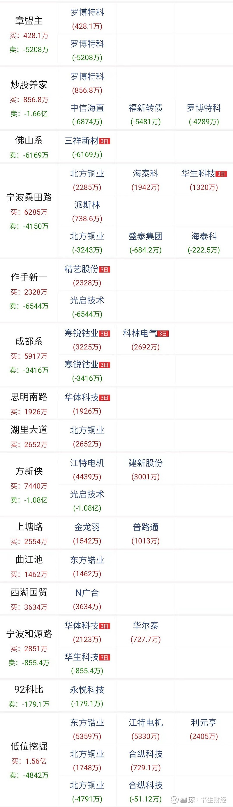 a股指数震荡周期股大涨华生科技晋升9连板