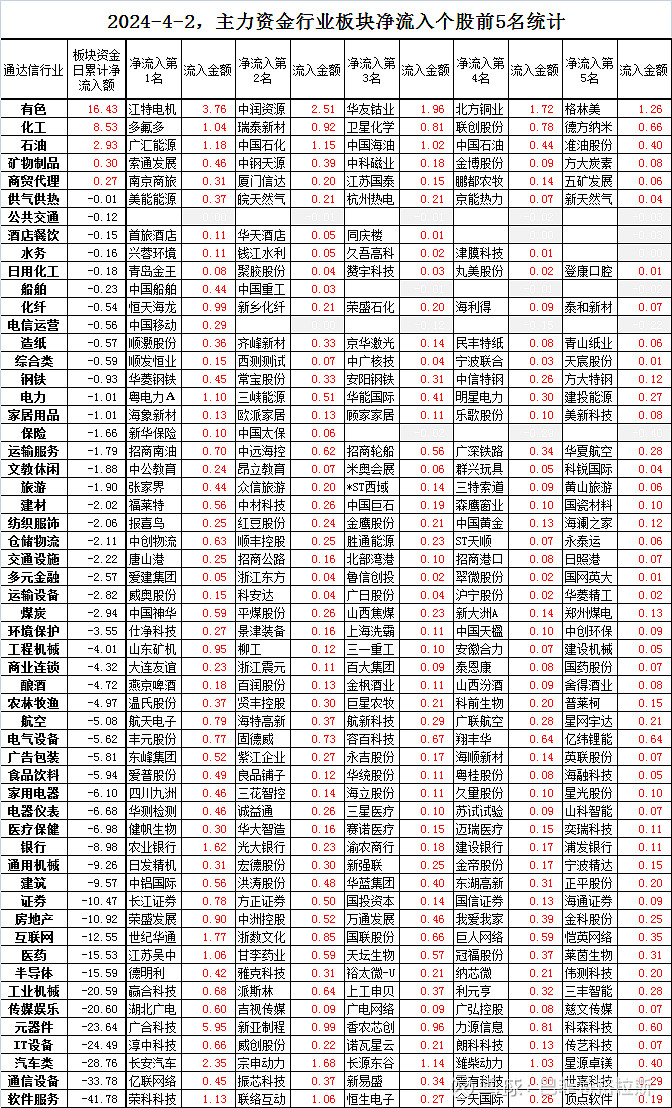4月2日主力资金各行业板块净流入前5名个股排行