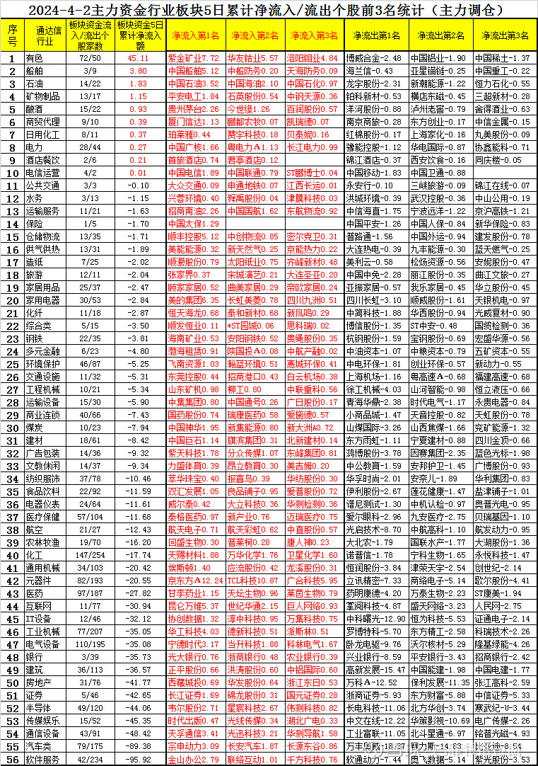 4月2日主力资金各行业板块最近5天净买卖额前三统计