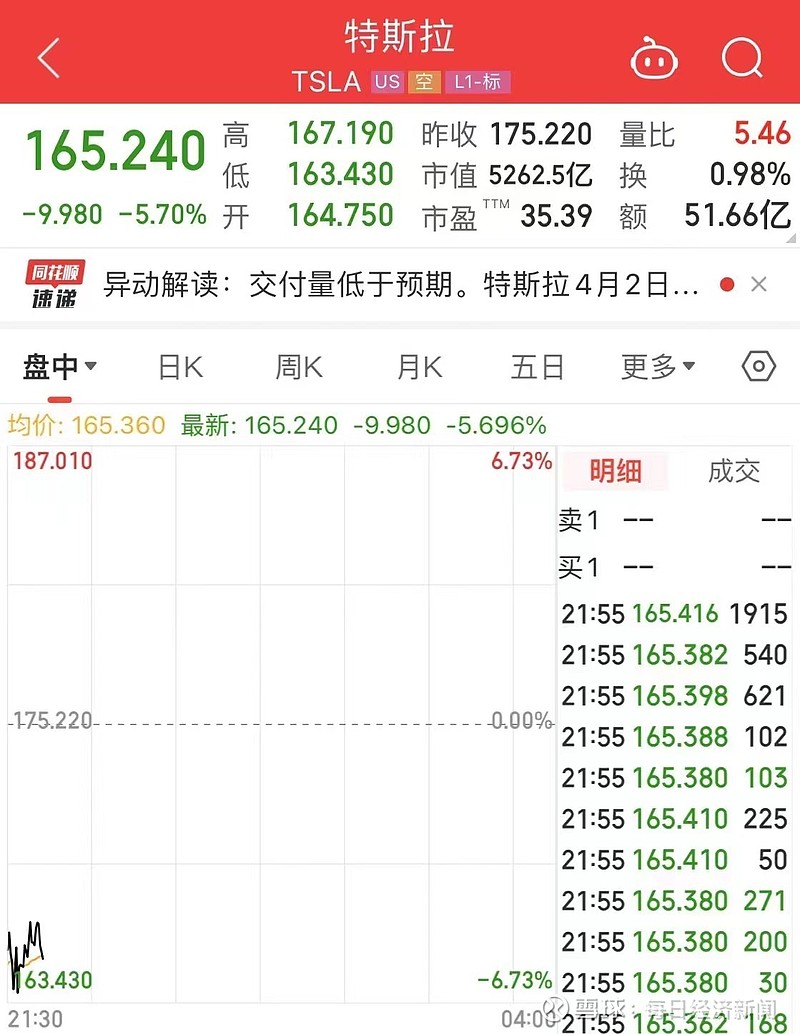 三大指数集体低开道指跌逾440点重磅数据公布特斯拉大跌市值蒸发2299