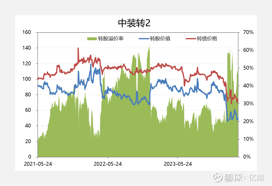 信用危机下的低价转债今天复盘低价转债。由于24年初出现了小盘股崩盘，导致转债这边也跌了一大波，很多转债成为了低价转债，我们看看现在价格最低的...