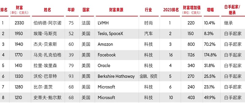 lv老板登顶2024福布斯全球亿万富豪榜