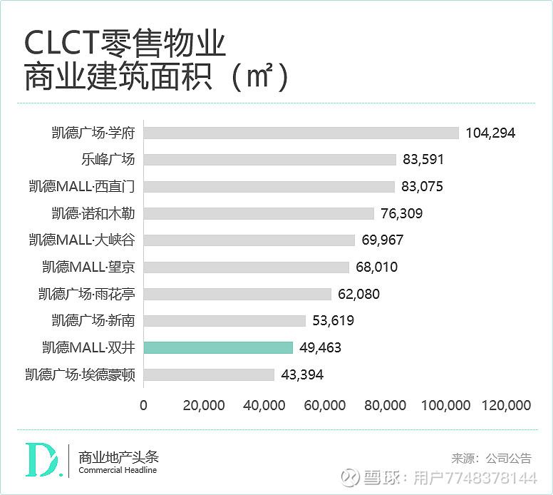 6年“四进四出”，拆解凯德中国信托的资产腾挪术 凯德资产腾挪术 赢商研究中心 | 高级分析师 雨晴 主编 | 付庆荣 头图来源 | 凯德官网 ...