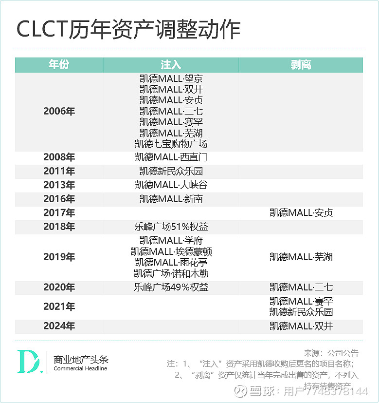 6年“四进四出”，拆解凯德中国信托的资产腾挪术 凯德资产腾挪术 赢商研究中心 | 高级分析师 雨晴 主编 | 付庆荣 头图来源 | 凯德官网 ...