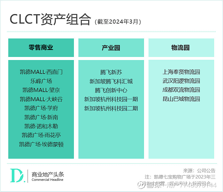 6年“四进四出”，拆解凯德中国信托的资产腾挪术 凯德资产腾挪术 赢商研究中心 | 高级分析师 雨晴 主编 | 付庆荣 头图来源 | 凯德官网 ...