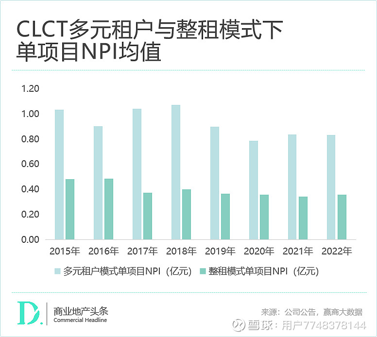 6年“四进四出”，拆解凯德中国信托的资产腾挪术 凯德资产腾挪术 赢商研究中心 | 高级分析师 雨晴 主编 | 付庆荣 头图来源 | 凯德官网 ...