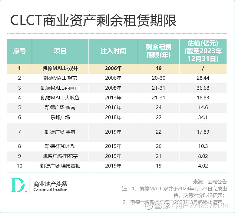 6年“四进四出”，拆解凯德中国信托的资产腾挪术 凯德资产腾挪术 赢商研究中心 | 高级分析师 雨晴 主编 | 付庆荣 头图来源 | 凯德官网 ...