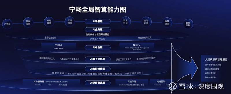宁畅画张图 ,为大模型落地业务创新指条明路 编者按:宁畅的“全局智算”战略,以其前瞻的洞察力与强大的执行力,为企业铺就了一条直达人工智能核心 ...