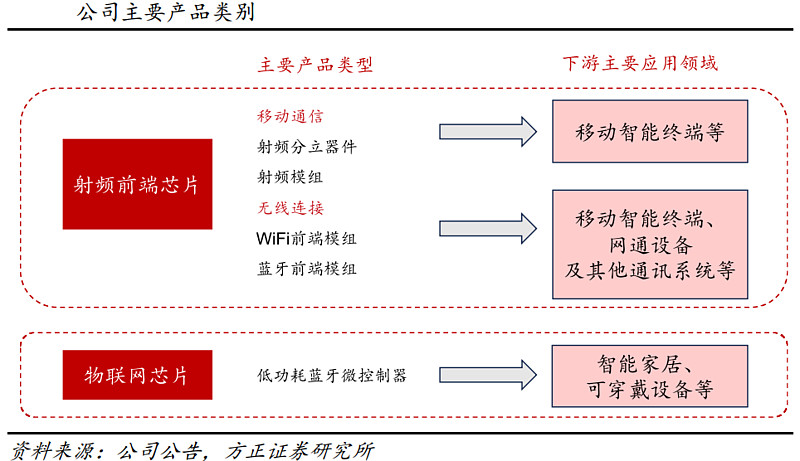 公司前身于2006年成立,起初以数字电视芯片起家,但因地面电视和手机