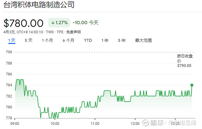 台湾25年最强地震后台股走跌台积电竹南厂因地震部分停机日韩股市双双