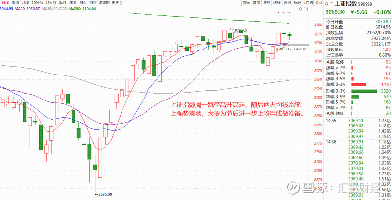 汇正财经丨大盘微调强势蓄力 盘面回顾:沪深创调整,其中沪指微调,全天