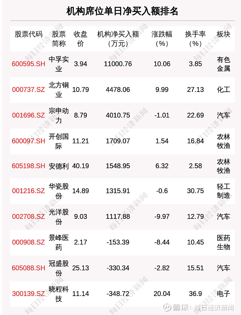 4月3日龙虎榜解析海特高新单日净买入额最多涉及机构专用席位的个股有