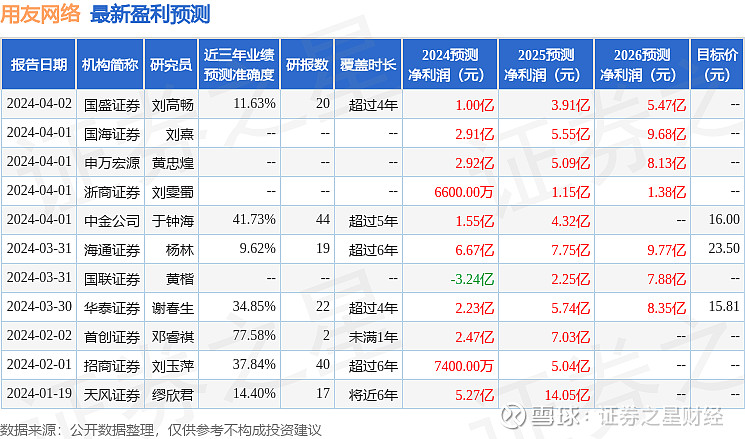 中银证券给予用友网络买入评级
