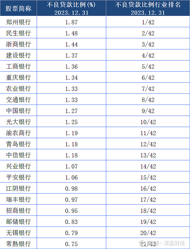 换新帅1年,郑州银行净利润又下降,涉房不良贷款率激增60%