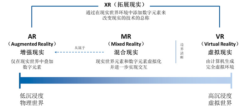 跨越十年再度问世的通用型产品 真能催生混合现实技术XR的拐点?丨黄金眼 混合现实技术XR进入人们视野已久,但大面积普及迟迟未能出现, 苹果 的 ...