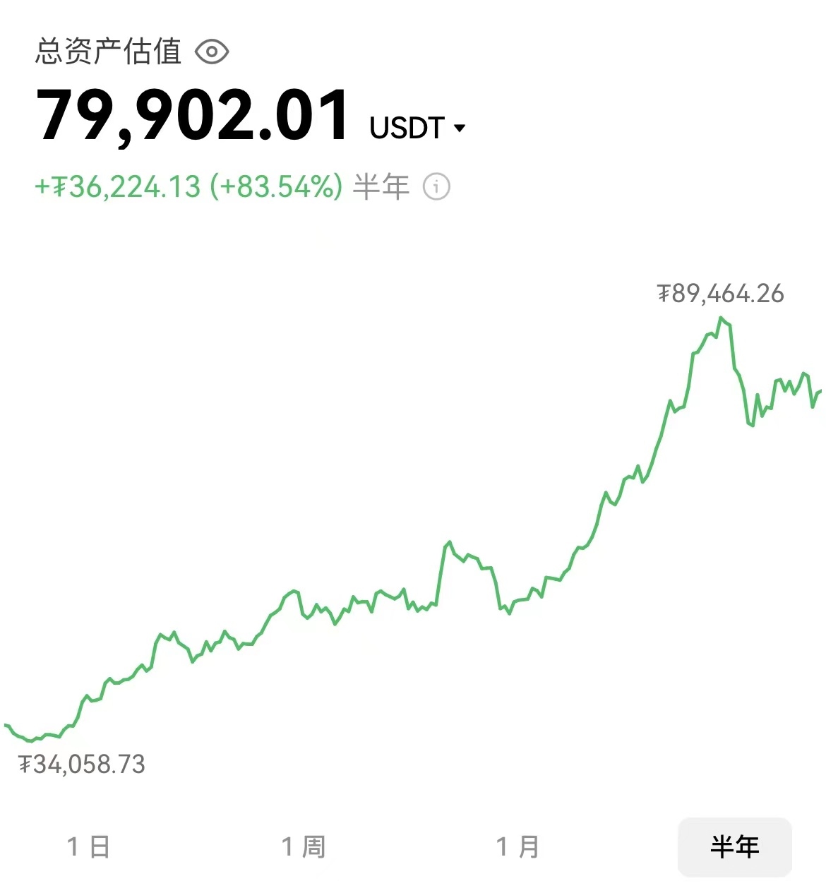 理财周记（46）：黄金涨疯了，账户小幅新高～ 一、美股本周定投买入2w元纳指etf + 标普500etf  。账户小幅回撤。二、BTC/ETH本周换了小3000u，扔...