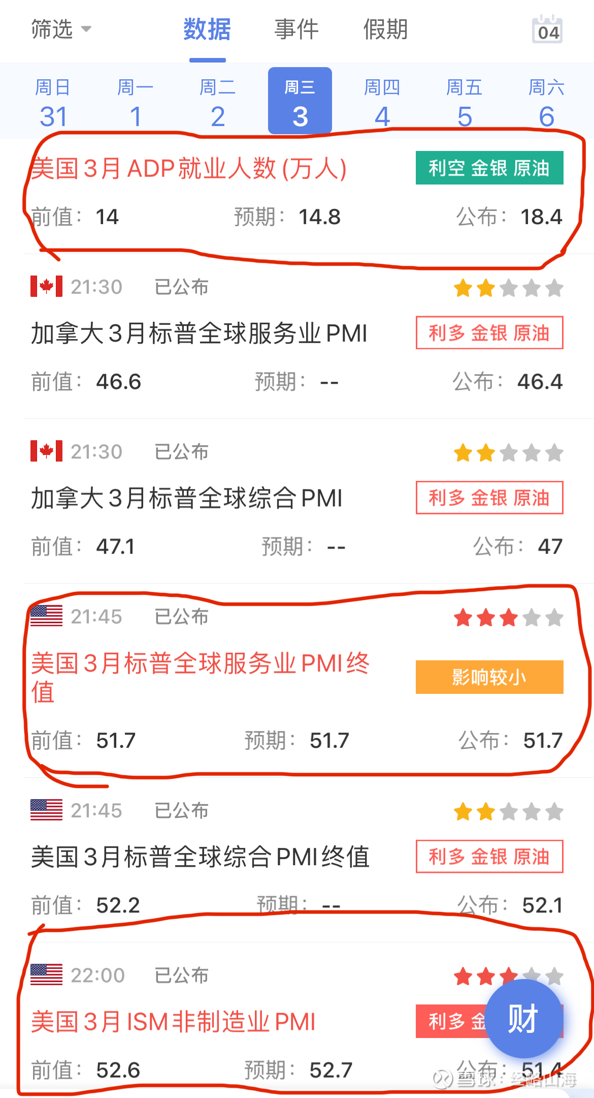 紧盯今晚大非农数据“溪云初起日沉阁，山雨欲来风满楼”，今晚的大非农数据牵动着全球资本市场！按照周三的小非农（ADP）数据来看，大概率今晚大...