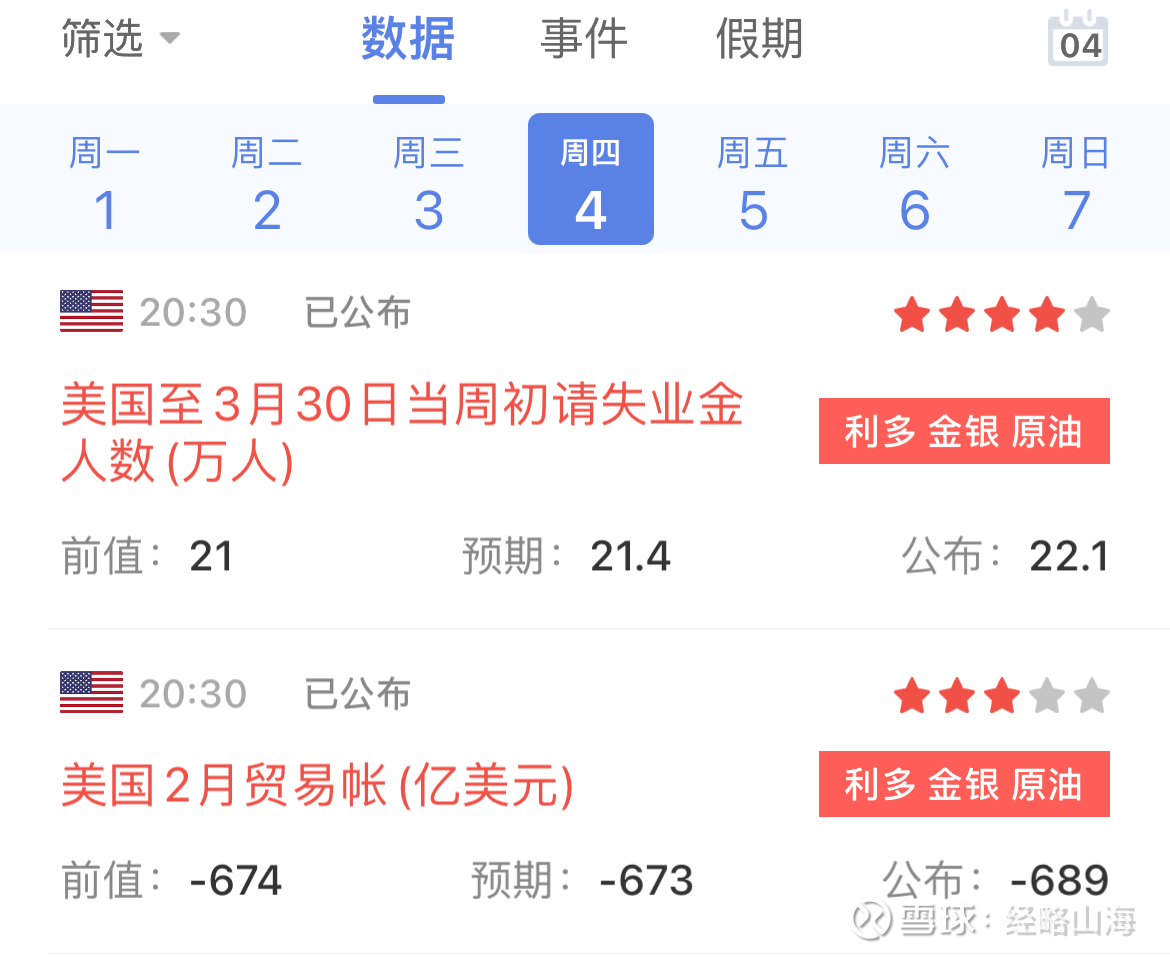 紧盯今晚大非农数据“溪云初起日沉阁，山雨欲来风满楼”，今晚的大非农数据牵动着全球资本市场！按照周三的小非农（ADP）数据来看，大概率今晚大...