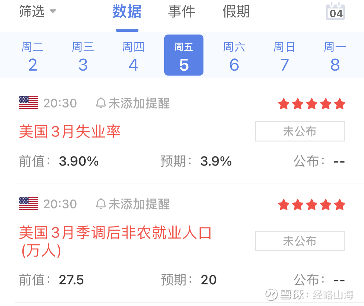 紧盯今晚大非农数据“溪云初起日沉阁，山雨欲来风满楼”，今晚的大非农数据牵动着全球资本市场！按照周三的小非农（ADP）数据来看，大概率今晚大...