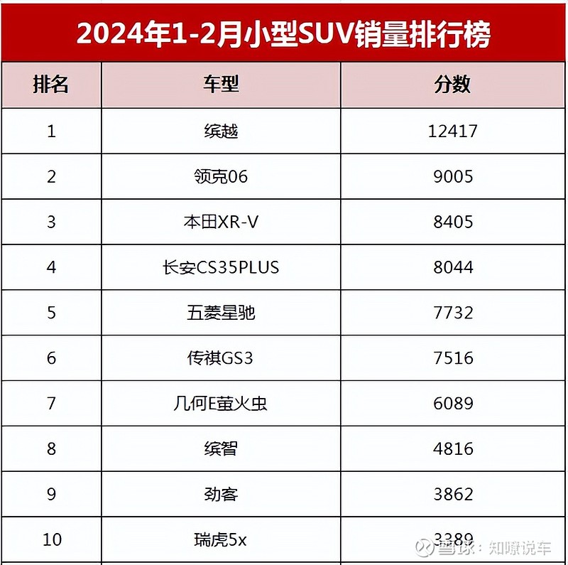 12月小型suv销量合资玩不转吉利夺冠亚军比亚迪滑落严重
