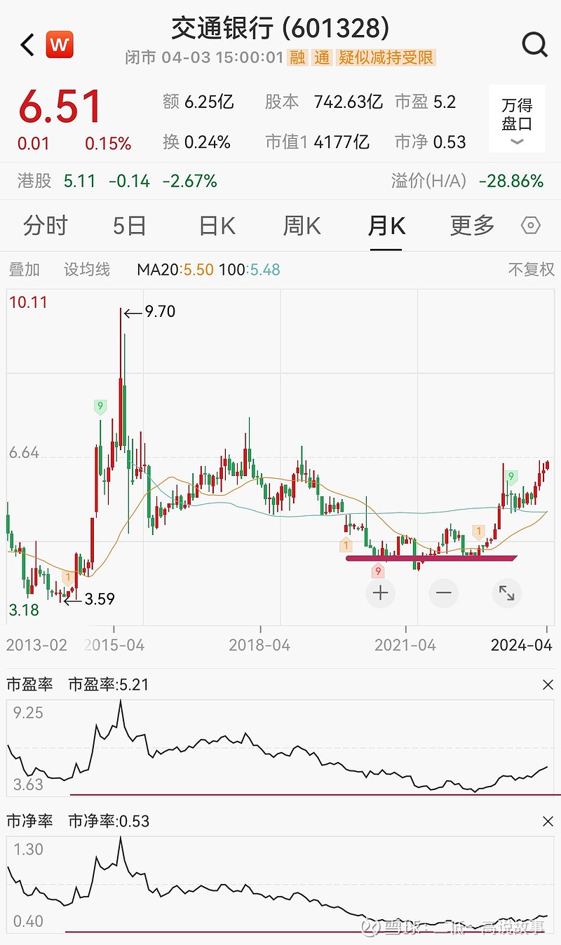 交通银行》国有大型银行在价值股，机构预测2024年盈利904亿市盈率4.6倍。股价右侧回升？！ $交通银行(SH601328)$ PE 5.2倍，PB  0.53倍，ROE 10%以上。若以价值股定价合理计算股票价6元...