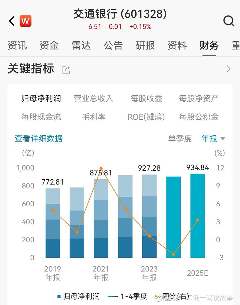 交通银行》国有大型银行在价值股，机构预测2024年盈利904亿市盈率4.6倍。股价右侧回升？！ $交通银行(SH601328)$ PE 5.2倍，PB  0.53倍，ROE 10%以上。若以价值股定价合理计算股票价6元...
