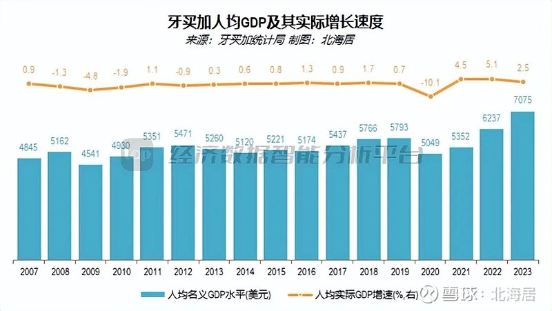 【宏观】2023年牙买加经济增长2.6% 人均gdp初值7075美元