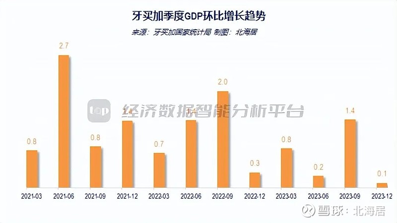 宏观2023年牙买加经济增长26人均gdp初值7075美元