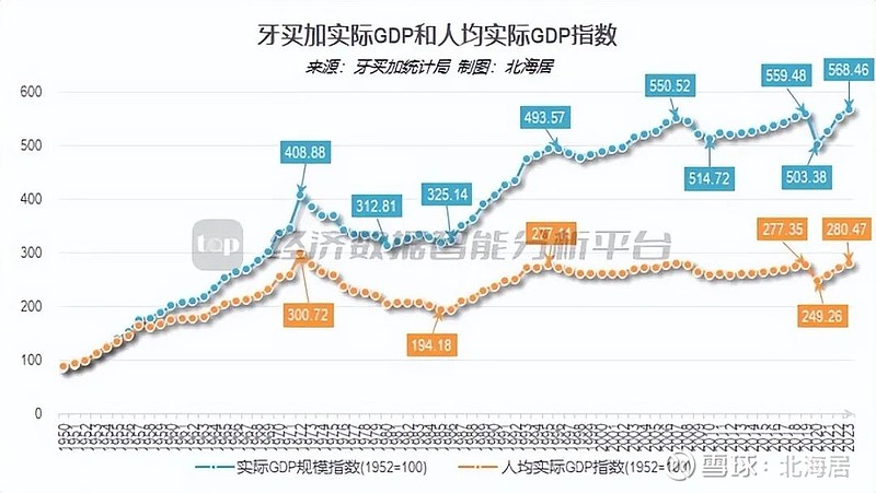 宏观2023年牙买加经济增长26人均gdp初值7075美元