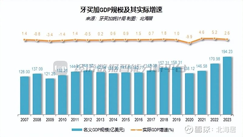 宏观2023年牙买加经济增长26人均gdp初值7075美元