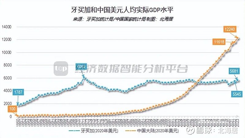 宏观2023年牙买加经济增长26人均gdp初值7075美元