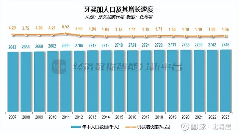 宏观2023年牙买加经济增长26人均gdp初值7075美元