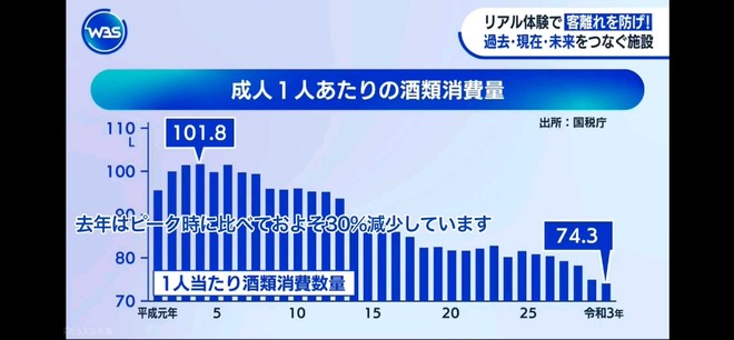 1989年至今日本的酒类消费量