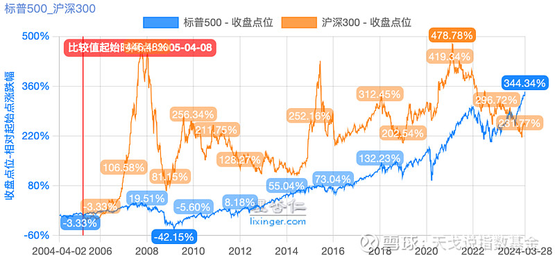 探索标普 500 指数:挖掘美国股市的宝藏指南 前言在投资领域, 标普500指数 (S&P 500)以其广泛的市场覆盖和优秀的历史表现,成为了 ...