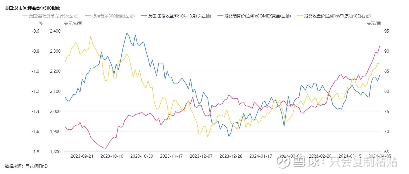 黄金几张图1、黄金已经脱离过去的实际利率定价体系2、美债利差收缩，即长端抬升，逐渐表现出与金、油（其他大宗，此处不列举）价格趋同，...