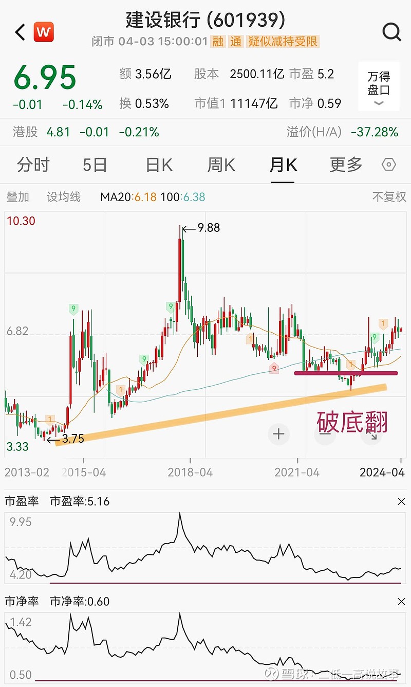 建设银行》国有大型银行，机构预测2024年盈利3421亿市盈率3.3倍。业绩及股价右侧回升！ $建设银行(SH601939)$ PE 5.2倍，PB  0.59倍，ROE 11%以上。若以价值股定价合理计算股票价5....