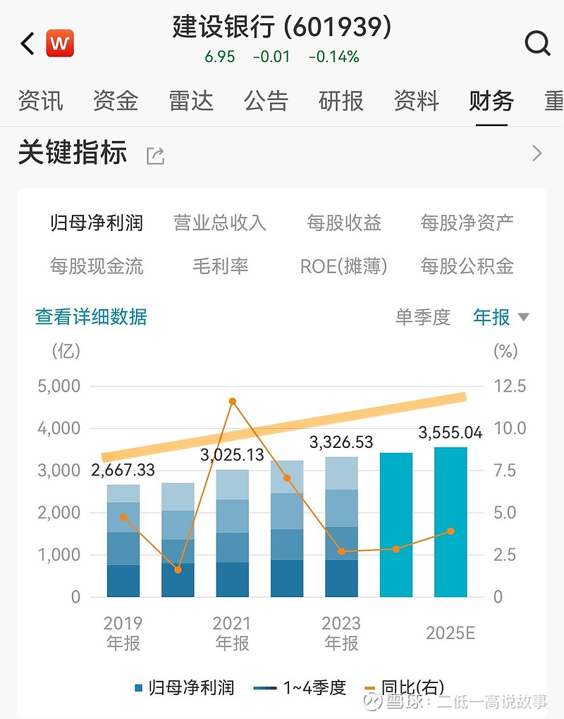 建设银行》国有大型银行，机构预测2024年盈利3421亿市盈率3.3倍。业绩及股价右侧回升！ $建设银行(SH601939)$ PE 5.2倍，PB  0.59倍，ROE 11%以上。若以价值股定价合理计算股票价5....