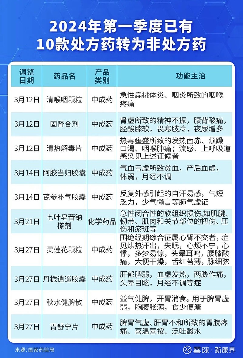 分别为清喉咽颗粒,固肾合剂,清热解毒片,阿胶当归胶囊,芪参补气胶囊