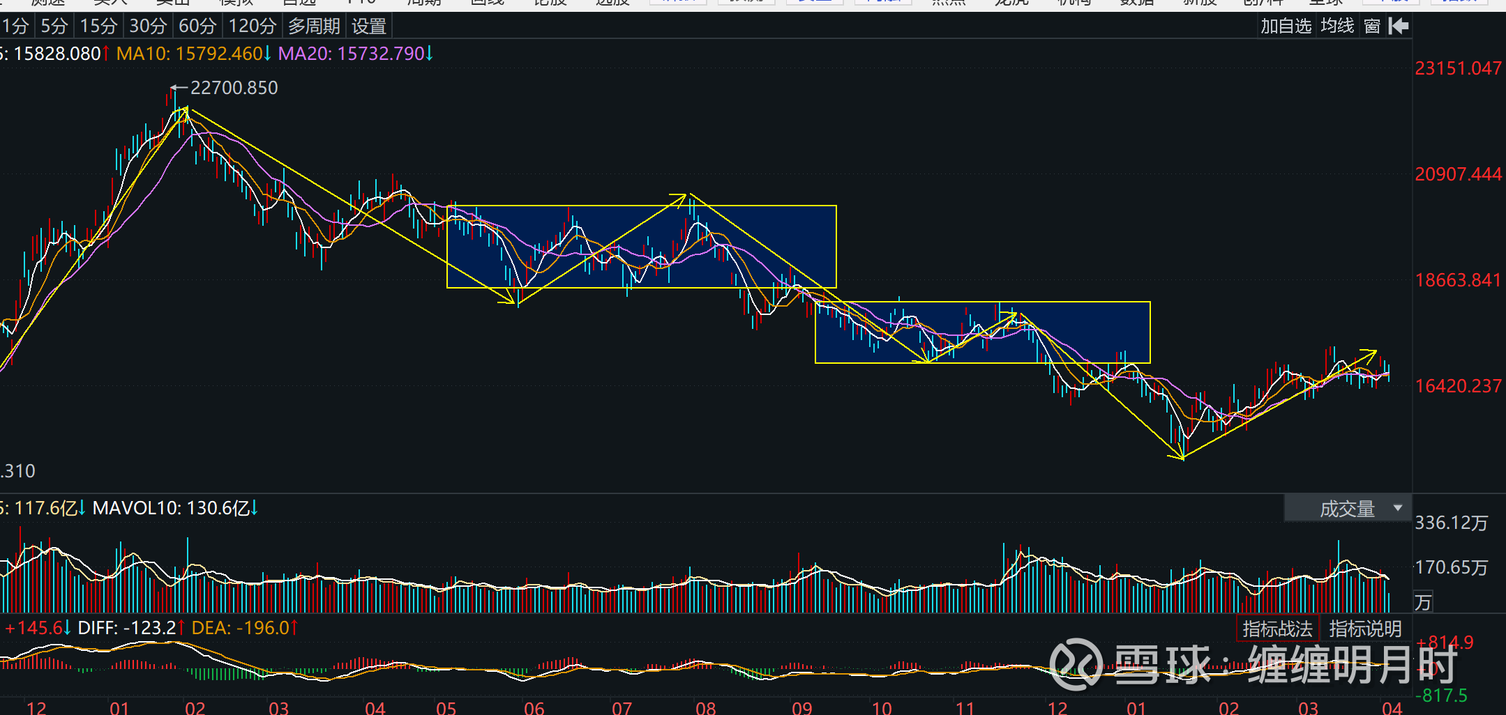 4.06国际市场分析之前常以30分走势分析，这样不合实际，短期无法投资外资。应该从长线着手，查看周线级别走势，投资基金有机会的国外市场可以展...