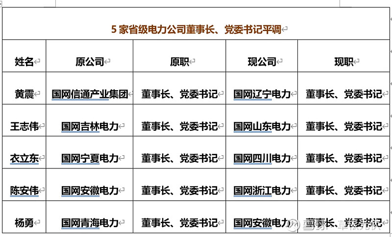 国网27家省级电力公司一二把手调整详情