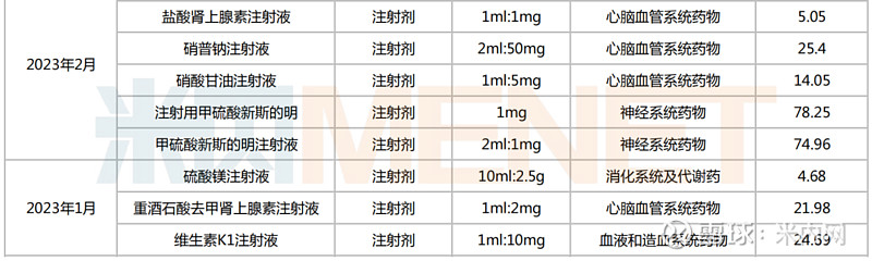 来源:上海阳光医药采购网,米内网整理硫酸镁注射液为抗早产药物,常用