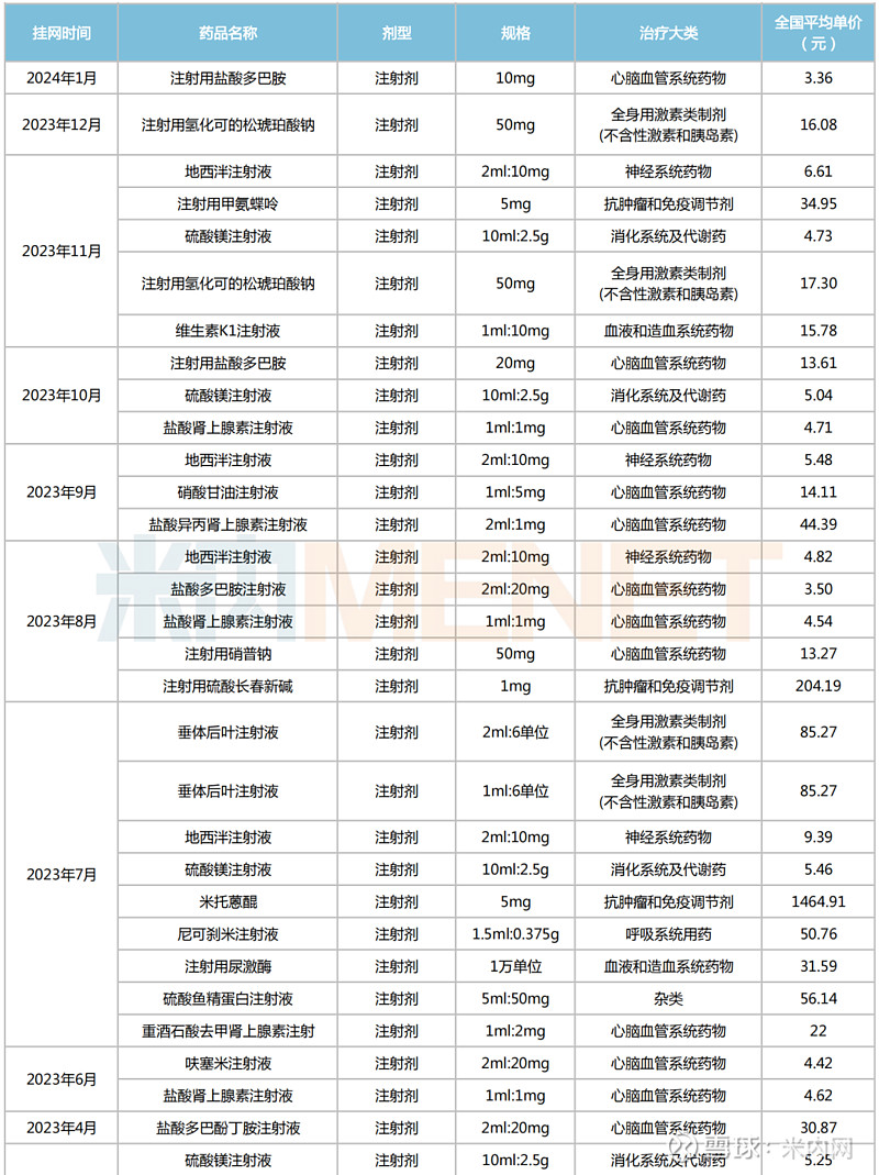 来源:上海阳光医药采购网,米内网整理硫酸镁注射液为抗早产药物,常用