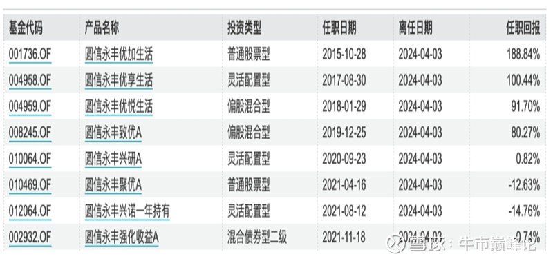 值得一提的是,范妍自2015年10月28日起便开始管理圆信永丰优加生活