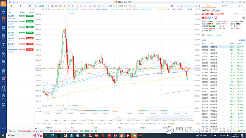 明日大盘指数上证指数走势