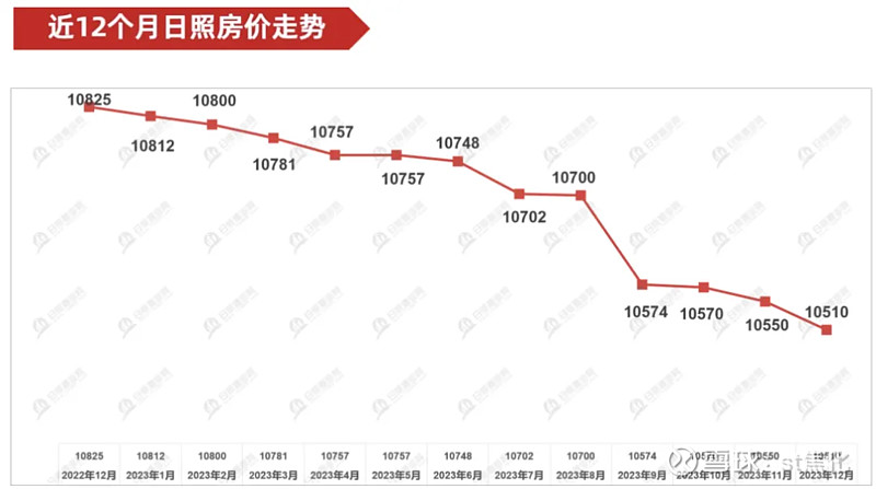房价,去年一路下跌.