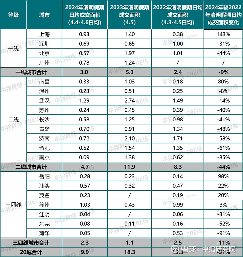 清明假期新房销售表现平淡，部分城市市场情绪略有好转 2024年以来，受去年同期高基数等因素影响，重点城市新房、二手房成交规模同比均出现明显下降 ...