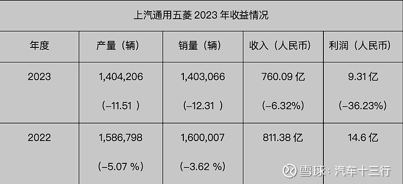 对上汽集团来说,2023年,通过零部件,财务和海外公司等业务,让财报数据