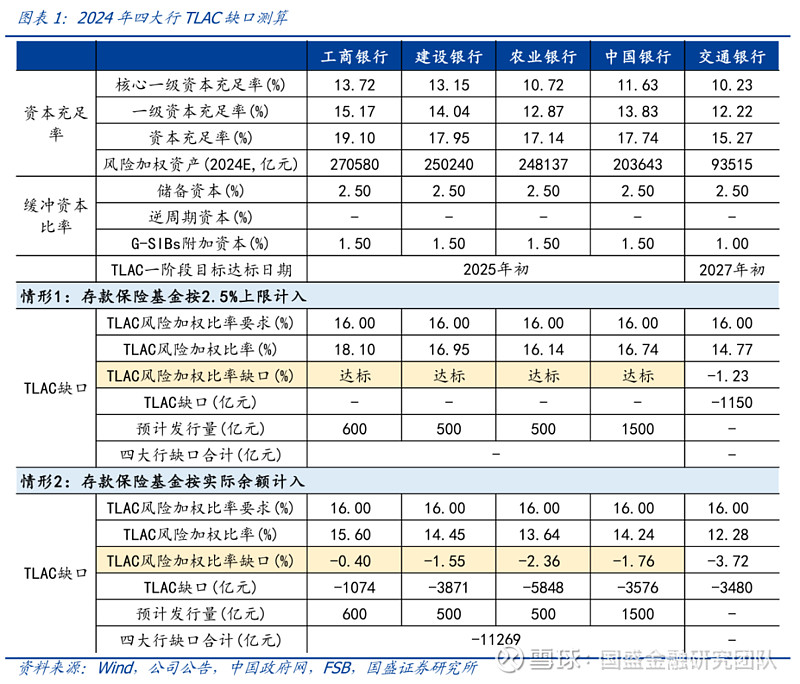 国盛金融2024年国有行tlac达标压力大吗本周聚焦